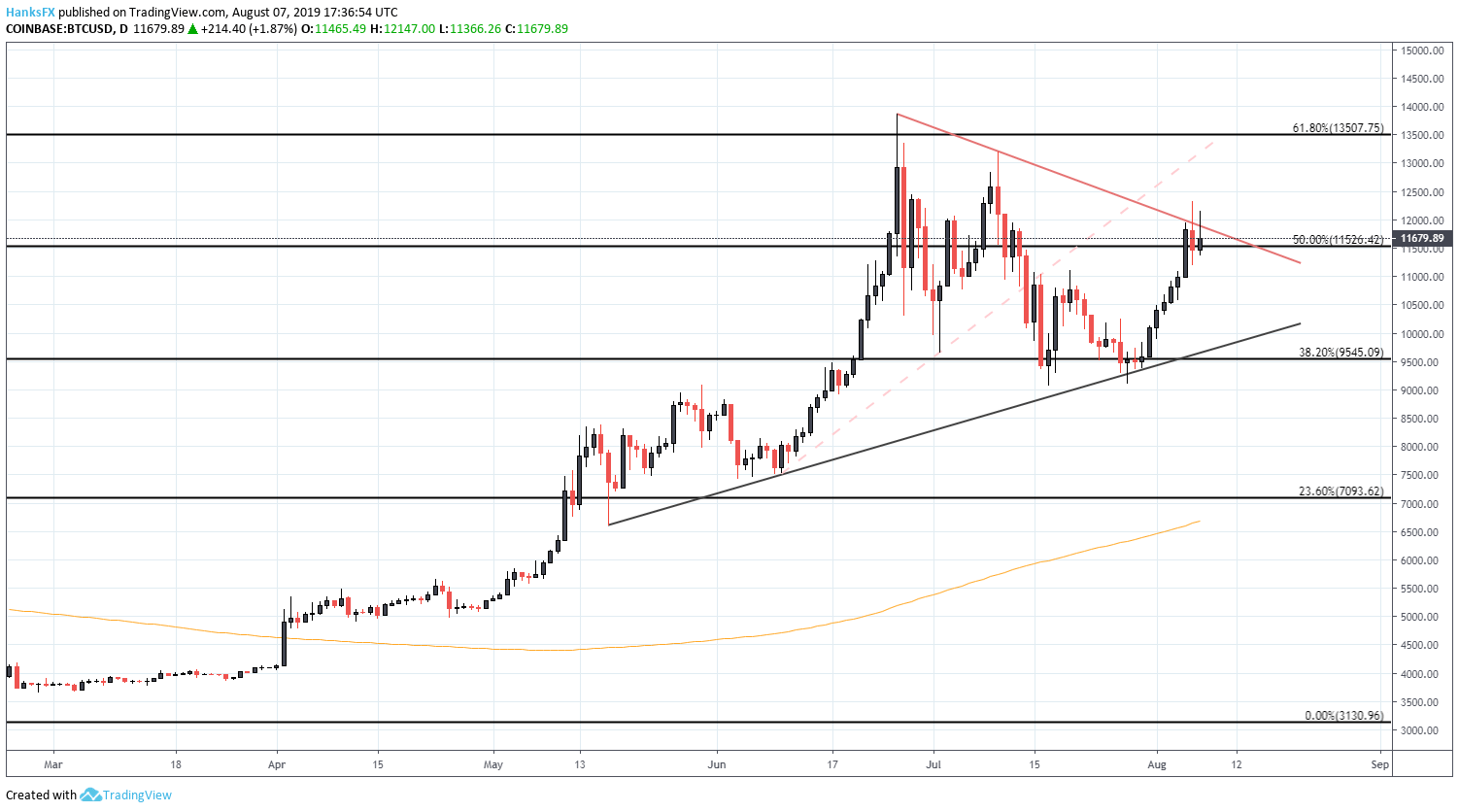 Bitcoin Price Forecast!    Btc Enjoys A Boost From Usd Cnh Price Climb - 